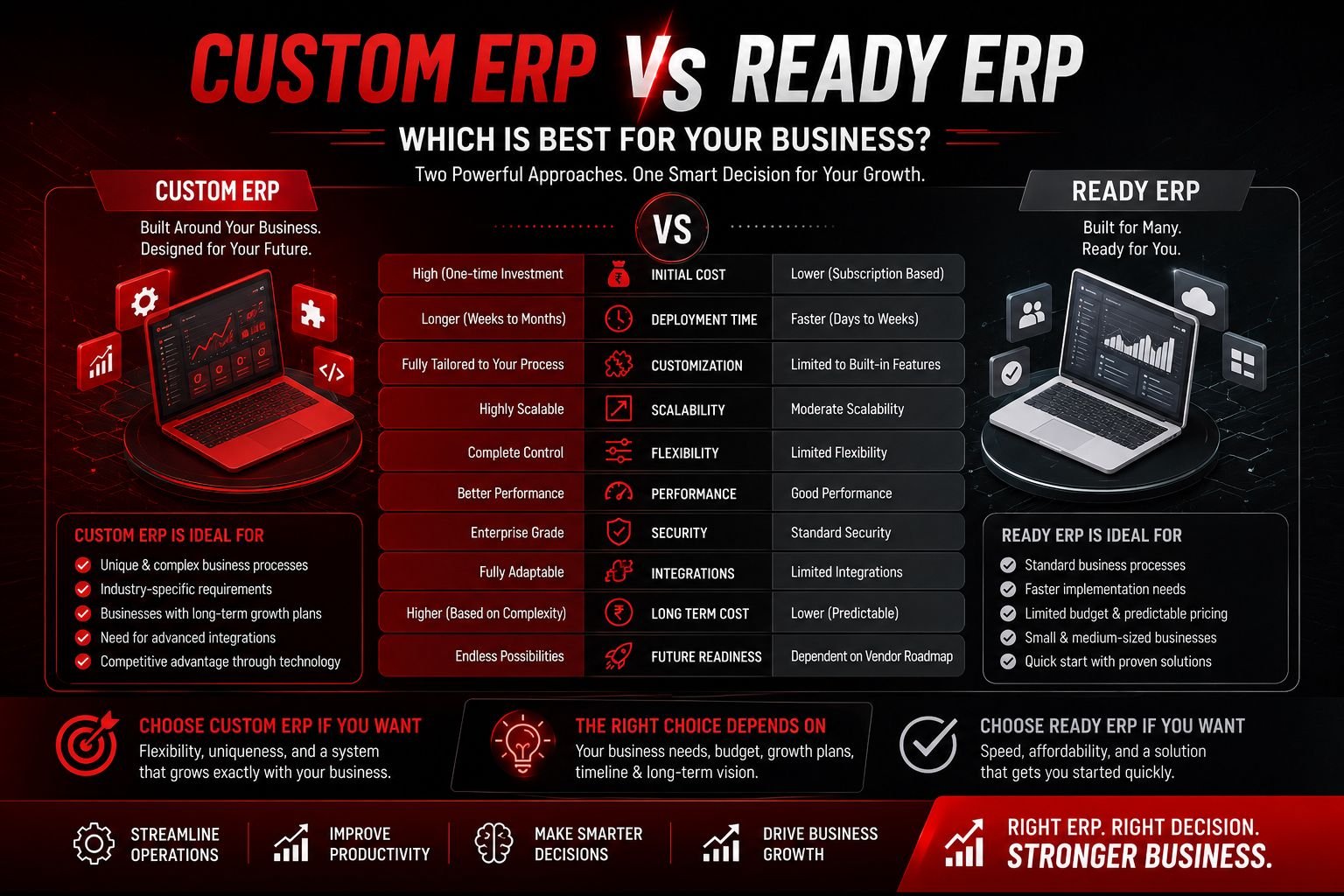 Difference between Custom ERP & Ready ERP