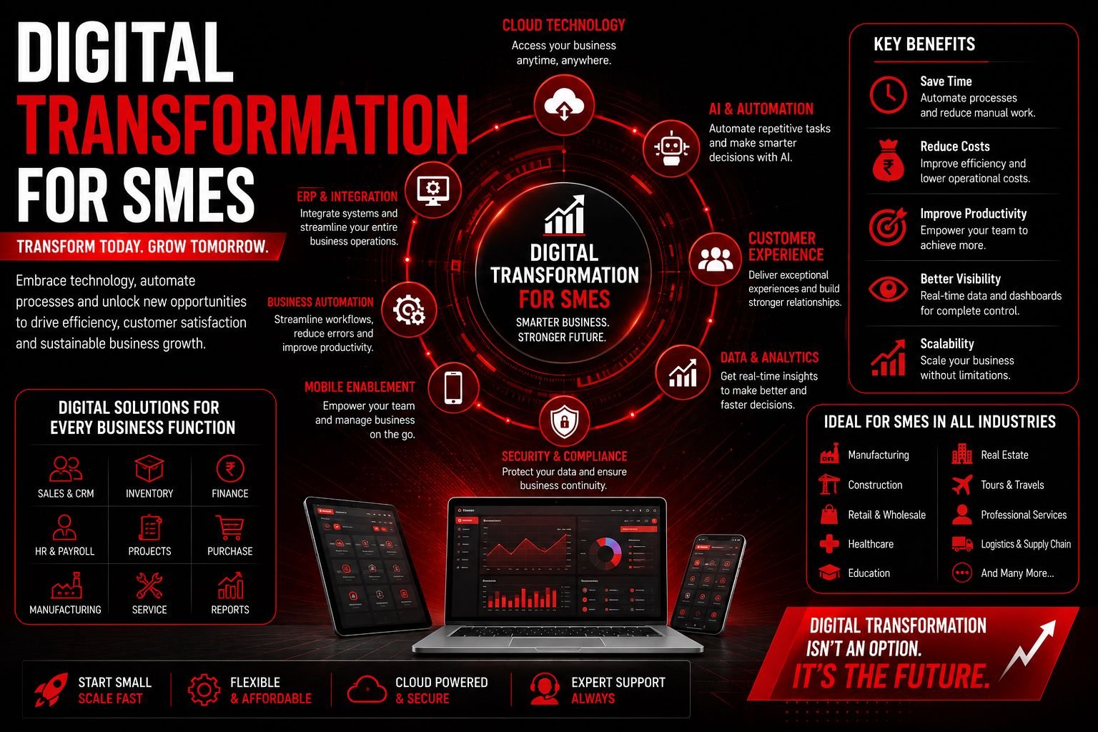 How digital transformation helps to SME's